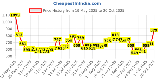 myntra.com glitchez Women Baggy Vault Jeans glitchez Price History Graph from 19 May 2025 to 20 Oct 2025