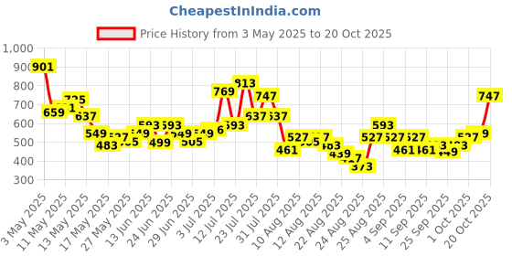 myntra.com glitchez Women Barrel Fit Jeans glitchez Price History Graph from 3 May 2025 to 20 Oct 2025