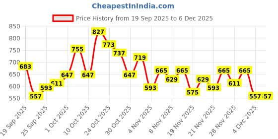myntra.com glitchez Women Barrel Fit Light Fade Stretchable Jeans glitchez Price History Graph from 19 Sep 2025 to 6 Dec 2025