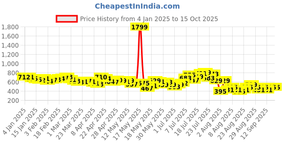 myntra.com glitchez Women Basic Staple Tie-Up Waist Trouser glitchez Price History Graph from 4 Jan 2025 to 15 Oct 2025
