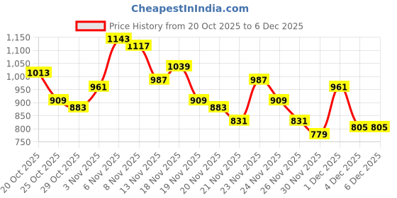 myntra.com glitchez Women Bomber Jacket glitchez Price History Graph from 20 Oct 2025 to 6 Dec 2025