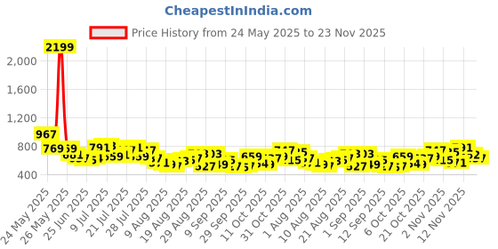 myntra.com glitchez Women Bootcut Distressed Light Fade Jeans glitchez Price History Graph from 24 May 2025 to 23 Nov 2025