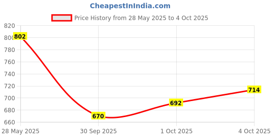myntra.com glitchez Women Bootcut Heavy Fade Stretchable Jeans glitchez Price History Graph from 28 May 2025 to 4 Oct 2025