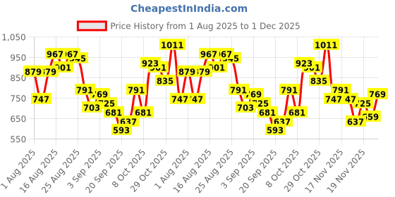myntra.com glitchez Women Bootcut High-Rise Light Fade Stretchable Frayed Jeans glitchez Price History Graph from 1 Aug 2025 to 1 Dec 2025