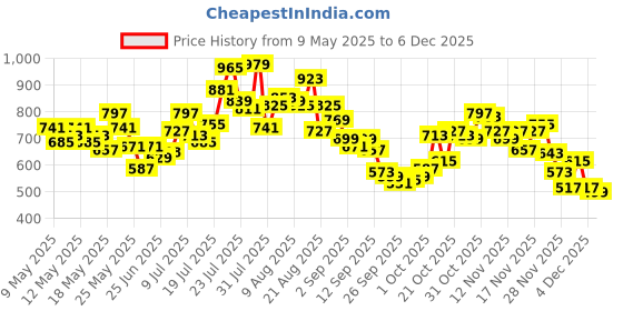 myntra.com glitchez Women Bootcut Light Fade Stretchable Jeans glitchez Price History Graph from 9 May 2025 to 4 Dec 2025