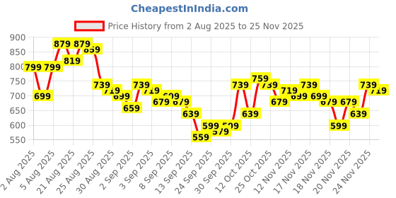 myntra.com glitchez Women Bootcut Mid-Rise Low Distress Light Fade Jeans glitchez Price History Graph from 2 Aug 2025 to 24 Nov 2025