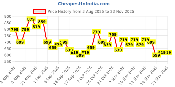 myntra.com glitchez Women Bootcut Mid-Rise Slash Knee Light Fade Jeans glitchez Price History Graph from 3 Aug 2025 to 22 Nov 2025