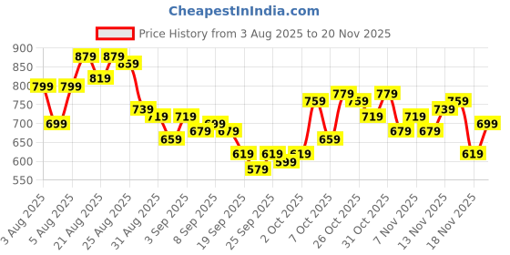myntra.com glitchez Women Bootcut Mid-Rise Slash Knee Light Fade Jeans glitchez Price History Graph from 3 Aug 2025 to 20 Nov 2025