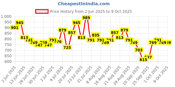 myntra.com glitchez Women Bootcut Stretchable Jeans glitchez Price History Graph from 2 Jun 2025 to 4 Oct 2025