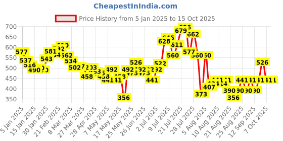 myntra.com glitchez Women Breezy Basics Parachute Pants glitchez Price History Graph from 5 Jan 2025 to 15 Oct 2025