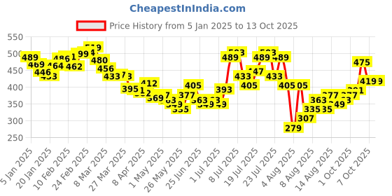 myntra.com glitchez Women Breezy Vibes High-Rise Shorts with Fluttered Hem glitchez Price History Graph from 5 Jan 2025 to 12 Oct 2025