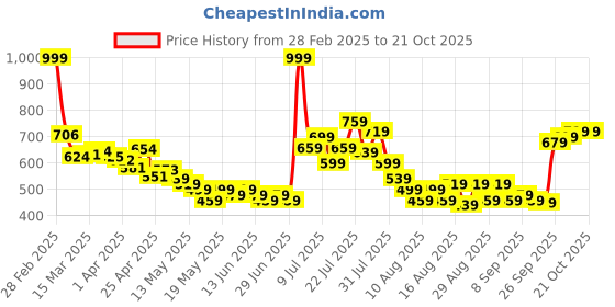 myntra.com glitchez Women Carefree Cuts Relaxed fit Trousers glitchez Price History Graph from 28 Feb 2025 to 21 Oct 2025