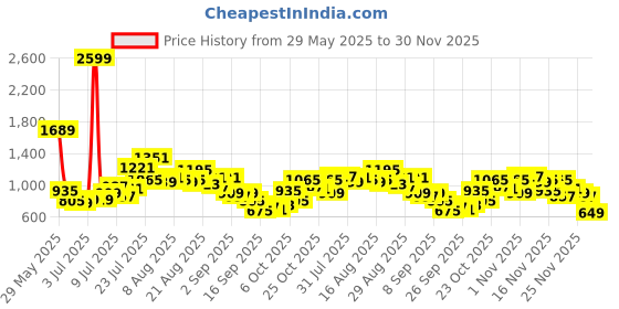 myntra.com glitchez Women Cargo Style Flared Jeans glitchez Price History Graph from 29 May 2025 to 30 Nov 2025