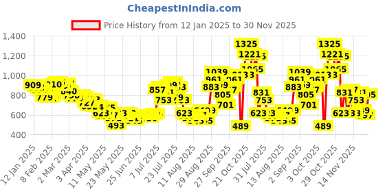 myntra.com glitchez Women Cargo-Style Relaxed Trouser with Drawstring Hem glitchez Price History Graph from 12 Jan 2025 to 30 Nov 2025