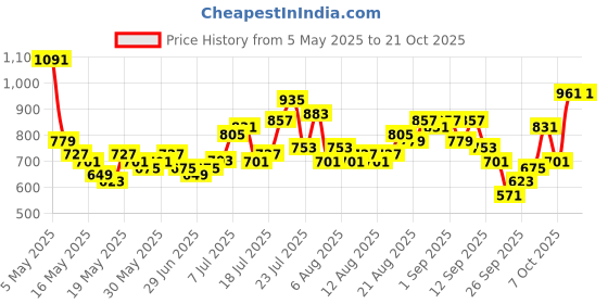 myntra.com glitchez Women Cargo Style Wide Leg Jeans glitchez Price History Graph from 5 May 2025 to 20 Oct 2025