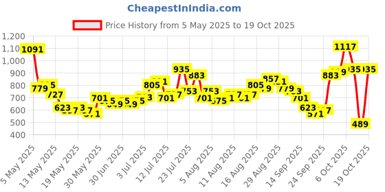 myntra.com glitchez Women Cargo Style Wide Leg Jeans glitchez Price History Graph from 5 May 2025 to 19 Oct 2025