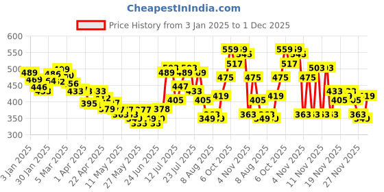 myntra.com glitchez Women Casual Cool High-Rise Shorts with Fluttered Hem glitchez Price History Graph from 3 Jan 2025 to 1 Dec 2025