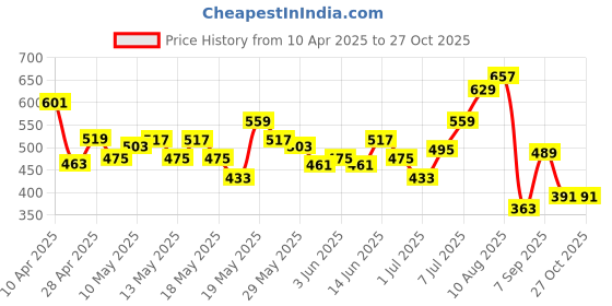myntra.com glitchez Women Casual Getaway Oversized Bermuda Shorts glitchez Price History Graph from 10 Apr 2025 to 26 Oct 2025