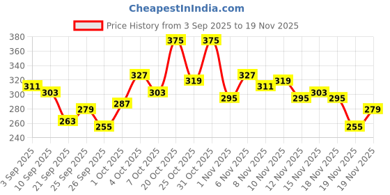 myntra.com glitchez Women Checked Lounge Shorts glitchez Price History Graph from 3 Sep 2025 to 19 Nov 2025