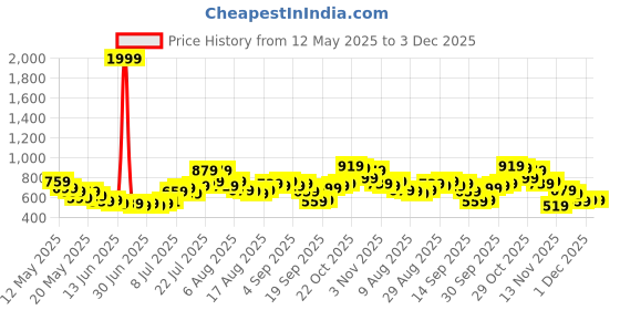 myntra.com glitchez Women Checked Relaxed Fit Trouser glitchez Price History Graph from 12 May 2025 to 3 Dec 2025