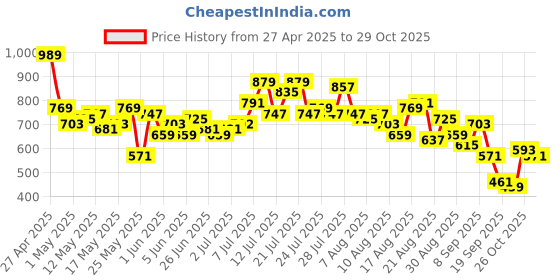 myntra.com glitchez Women Chill Flow Wide Leg High-Rise Jeans glitchez Price History Graph from 27 Apr 2025 to 29 Oct 2025