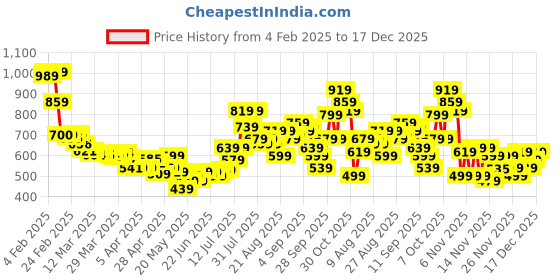 myntra.com glitchez Women City Chic Fitted Midi Pencil Skirt With Front Slit glitchez Price History Graph from 4 Feb 2025 to 17 Dec 2025