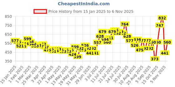 myntra.com glitchez Women City Chill Frayed High Rise Slim Fit Shorts glitchez Price History Graph from 15 Jan 2025 to 31 Oct 2025