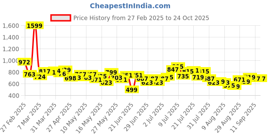 myntra.com glitchez Women Classic Cool 90's Baggy Fit Faded Jeans glitchez Price History Graph from 27 Feb 2025 to 24 Oct 2025