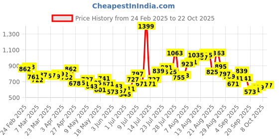myntra.com glitchez Women Classy Chic Straight Fit Light Fade Jeans glitchez Price History Graph from 24 Feb 2025 to 21 Oct 2025