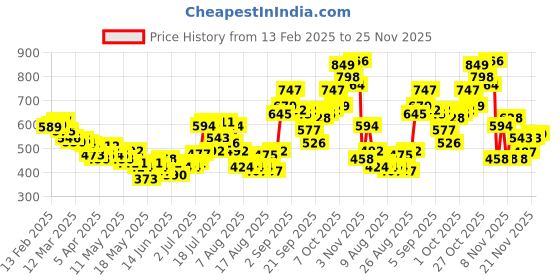 myntra.com glitchez Women Classy Tie-Ups Geometric Self-Design Mid-Rise Regular Shorts glitchez Price History Graph from 13 Feb 2025 to 24 Nov 2025