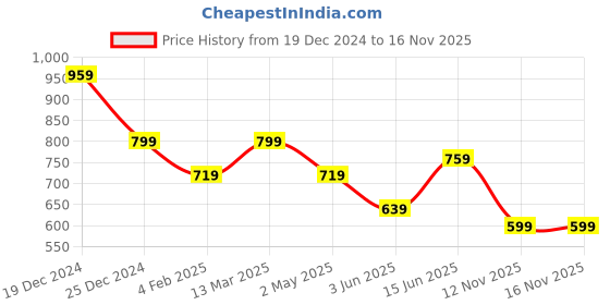 myntra.com glitchez Women Colourblocked Regular Boots glitchez Price History Graph from 19 Dec 2024 to 16 Nov 2025