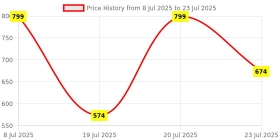 myntra.com glitchez Women Colourblocked Sneakers glitchez Price History Graph from 8 Jul 2025 to 20 Jul 2025