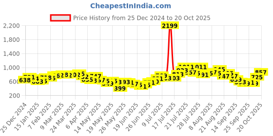 myntra.com glitchez Women Comfort Cargos Regular Fit Joggers glitchez Price History Graph from 25 Dec 2024 to 20 Oct 2025