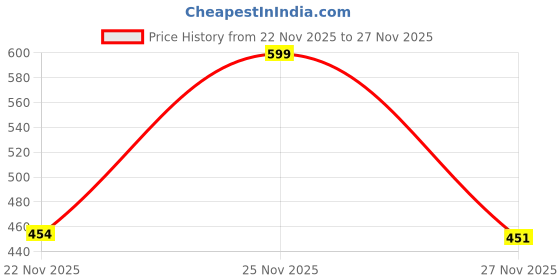 myntra.com glitchez Women Comfort High-Rise Easy Wash Pleated Trousers glitchez Price History Graph from 22 Nov 2025 to 27 Nov 2025