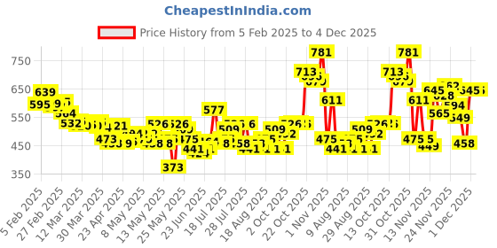 myntra.com glitchez Women Comfy Core Straight Fit Jeans glitchez Price History Graph from 5 Feb 2025 to 4 Dec 2025