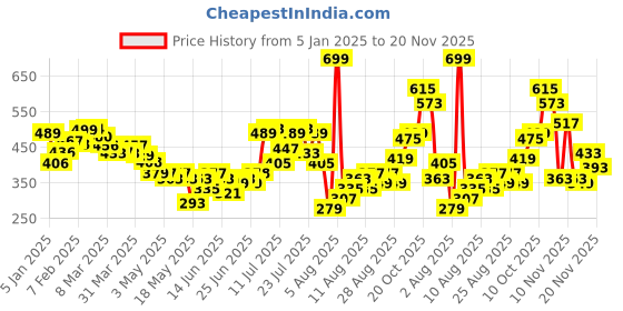 myntra.com glitchez Women Comfy Fit High-Rise Shorts with Fluttered Hem glitchez Price History Graph from 5 Jan 2025 to 20 Nov 2025