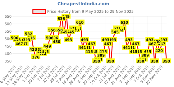 myntra.com glitchez Women Contrast Waistband Terry Side Stripe Shorts glitchez Price History Graph from 9 May 2025 to 29 Nov 2025