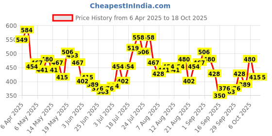 myntra.com glitchez Women Cool Chic Abstract Printed Net Fitted Mini Skirt glitchez Price History Graph from 6 Apr 2025 to 16 Oct 2025