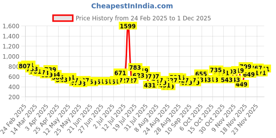 myntra.com glitchez Women Cool Edge 90's Baggy Fit High-Rise Mildly Distressed Jeans glitchez Price History Graph from 24 Feb 2025 to 1 Dec 2025