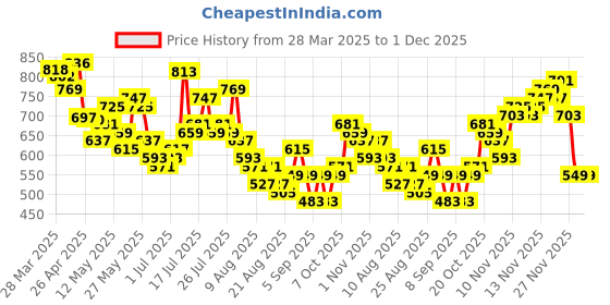 myntra.com glitchez Women Cool Edge Barrel Fit High-Rise Light Fade Jeans glitchez Price History Graph from 28 Mar 2025 to 30 Nov 2025