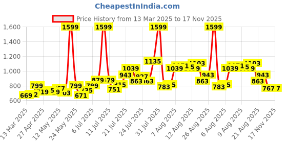 myntra.com glitchez Women Cool Edge Palazzo Fit Heavy Fade Jeans glitchez Price History Graph from 13 Mar 2025 to 16 Nov 2025