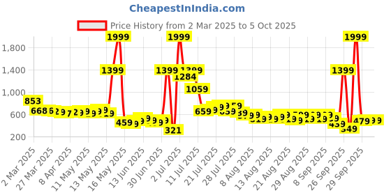 myntra.com glitchez Women Cool Edge Regular Fit Jeans glitchez Price History Graph from 2 Mar 2025 to 4 Oct 2025