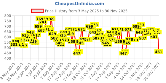 myntra.com glitchez Women Cool Edge Regular Fit Jeans glitchez Price History Graph from 3 May 2025 to 30 Nov 2025