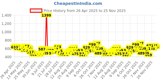 myntra.com glitchez Women Cool Edge Slim Bootcut Fit High-Rise Mildly Distressed Light Fade Jeans glitchez Price History Graph from 26 Apr 2025 to 25 Nov 2025