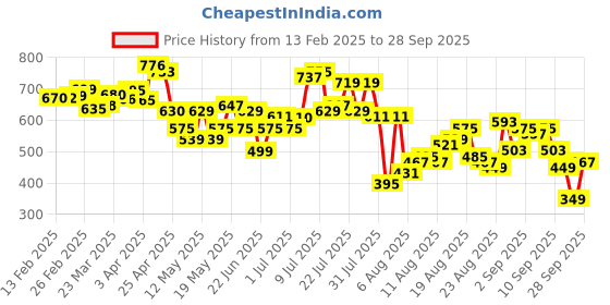 myntra.com glitchez Women Cool Edge Slim Flared Fit Jeans glitchez Price History Graph from 13 Feb 2025 to 28 Sep 2025