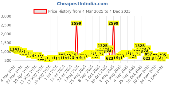 myntra.com glitchez Women Cool Touch Bootcut High-Rise Printed Jeans glitchez Price History Graph from 4 Mar 2025 to 4 Dec 2025