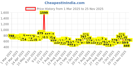 myntra.com glitchez Women Cool Touch Crinkle Effect Baggy Wide Leg Light Fade Jeans glitchez Price History Graph from 1 Mar 2025 to 24 Nov 2025