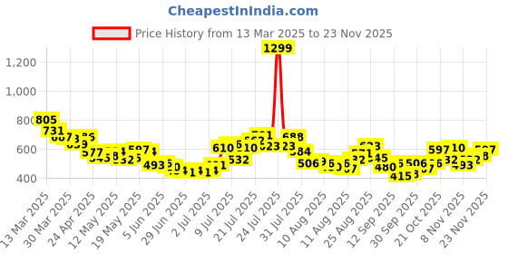myntra.com glitchez Women Cool Touch Regular Frayed Denim Shorts glitchez Price History Graph from 13 Mar 2025 to 23 Nov 2025