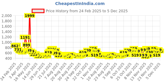 myntra.com glitchez Women Cool Touch Relaxed Fit Jeans glitchez Price History Graph from 24 Feb 2025 to 5 Dec 2025