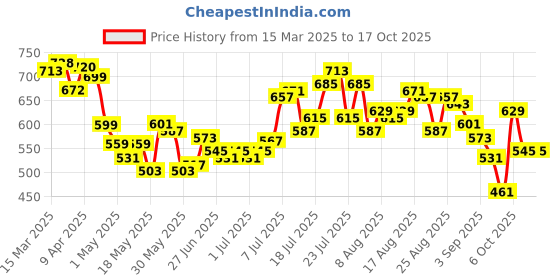 myntra.com glitchez Women Cool Touch Wide Leg Stretchable Jeans glitchez Price History Graph from 15 Mar 2025 to 16 Oct 2025